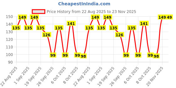 myntra.com Hilary Rhoda Brow Artist Smudge-Proof & Long-Lasting Eyebrow Pencil - Light Coffee - 03 hilary rhoda Price History Graph from 22 Aug 2025 to 23 Nov 2025