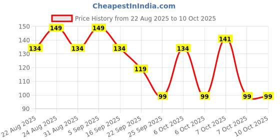myntra.com Hilary Rhoda Clear Skin Pimple Patch To Reduce Excess Oil - 36Pcs hilary rhoda Price History Graph from 22 Aug 2025 to 10 Oct 2025