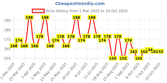 myntra.com Hilary Rhoda Colour Splash Lip Balm With SPF-15 - 3g - Shade -01 hilary rhoda Price History Graph from 1 Mar 2025 to 10 Oct 2025