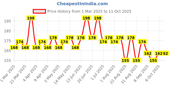 myntra.com Hilary Rhoda Colour Splash Lip Balm With SPF-15 - 3g - Shade -02 hilary rhoda Price History Graph from 1 Mar 2025 to 10 Oct 2025