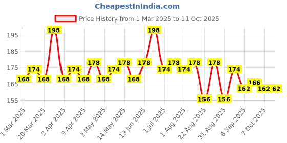 myntra.com Hilary Rhoda Colour Splash Lip Balm With SPF-15 - 3g - Shade -04 hilary rhoda Price History Graph from 1 Mar 2025 to 10 Oct 2025