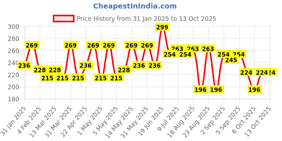 myntra.com Hilary Rhoda Concealing & Contouring 8 Shade Palette - Shade 02 hilary rhoda Price History Graph from 31 Jan 2025 to 13 Oct 2025