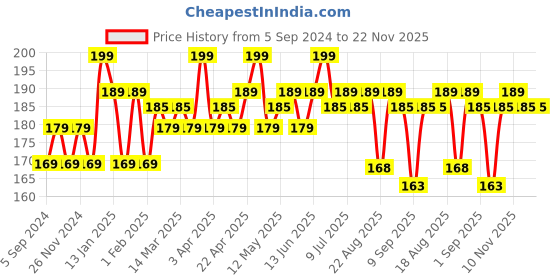 myntra.com Hilary Rhoda Deep Black Sketch Eyeliner - 1.2g - Black hilary rhoda Price History Graph from 5 Sep 2024 to 22 Nov 2025