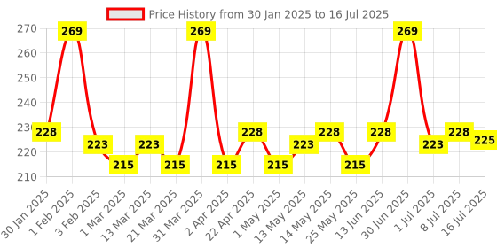 myntra.com Hilary Rhoda Easy To Use Wax Strips With 2Pcs Finish Wipes -Charcoal Extract - 20 Strip hilary rhoda Price History Graph from 30 Jan 2025 to 8 Jul 2025