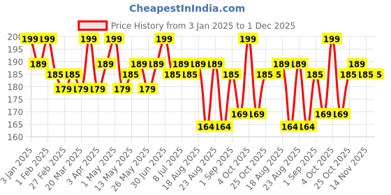myntra.com Hilary Rhoda Face & Body Cleansing Scrub Gel With Strawberry - 100 ml hilary rhoda Price History Graph from 3 Jan 2025 to 30 Nov 2025