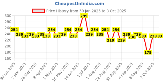 myntra.com Hilary Rhoda Flash Glow 3D Reflective Shine Highlighter 7 g - Chrome Shine 01 hilary rhoda Price History Graph from 30 Jan 2025 to 7 Oct 2025