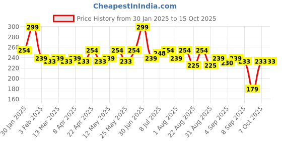 myntra.com Hilary Rhoda Flash Glow 3D Reflective Shine Highlighter 7 g - Diamond Shine 03 hilary rhoda Price History Graph from 30 Jan 2025 to 14 Oct 2025