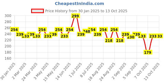 myntra.com Hilary Rhoda Flash Glow 3D Reflective Shine Highlighter 7 g - Gold Shine 04 hilary rhoda Price History Graph from 30 Jan 2025 to 13 Oct 2025