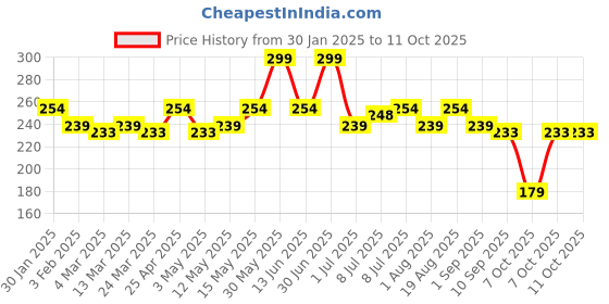 myntra.com Hilary Rhoda Flash Glow 3D Reflective Shine Highlighter 7 g - Rose Shine 02 hilary rhoda Price History Graph from 30 Jan 2025 to 11 Oct 2025