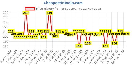 myntra.com Hilary Rhoda Flawless Forever Highly Pigmented Face Palette-11.2g-Dark-03 hilary rhoda Price History Graph from 5 Sep 2024 to 22 Nov 2025