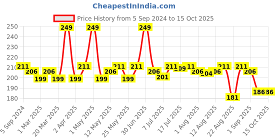 myntra.com Hilary Rhoda Flawless Forever Highly Pigmented Face Palette-11.2g- Light-01 hilary rhoda Price History Graph from 5 Sep 2024 to 15 Oct 2025