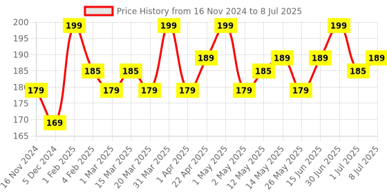 myntra.com Hilary Rhoda Glass Glow Nourishing & Hydrating Lip Gloss- 5 ml- Raspberry Rush 06 hilary rhoda Price History Graph from 16 Nov 2024 to 8 Jul 2025