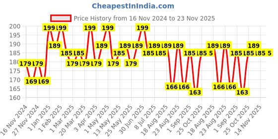 myntra.com Hilary Rhoda Glass Glow Nourishing & Hydrating Lip Gloss- 5 ml- Sweet Maple 03 hilary rhoda Price History Graph from 16 Nov 2024 to 23 Nov 2025