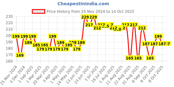 myntra.com Hilary Rhoda Glass Glow Store in cool & dry place Lip Gloss- 5 ml- Plumalicious 05 hilary rhoda Price History Graph from 25 Nov 2024 to 13 Oct 2025
