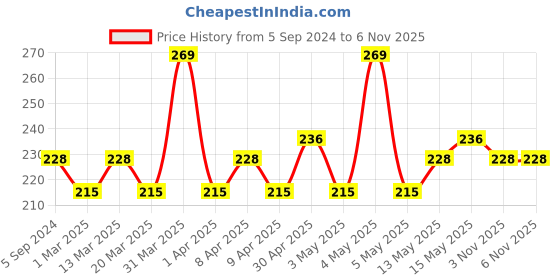myntra.com Hilary Rhoda Glow Up Highly Pigmented Face Palette-20.6g-Shade 02 hilary rhoda Price History Graph from 5 Sep 2024 to 6 Nov 2025