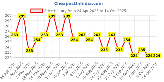 myntra.com Hilary Rhoda HD High-Definition Pressed Powder - 18 g - Matte 2 - Shade 06 hilary rhoda Price History Graph from 24 Apr 2025 to 14 Oct 2025