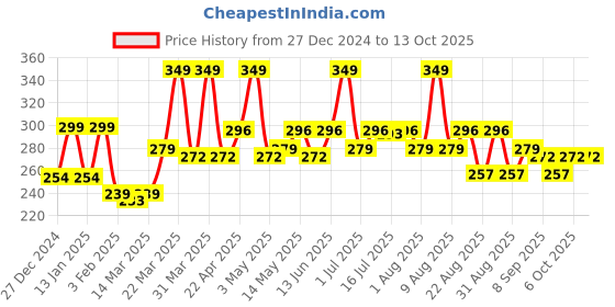 myntra.com Hilary Rhoda Here to Blur Matte Finish & Blurs Pores Tinted & Silicon-Based Primer - 25 g hilary rhoda Price History Graph from 27 Dec 2024 to 13 Oct 2025
