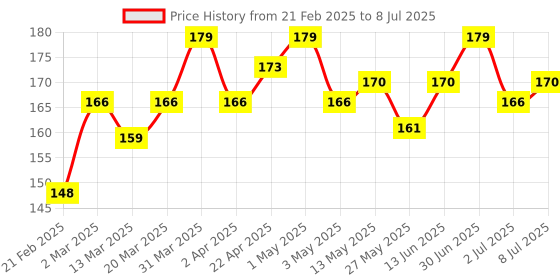 myntra.com Hilary Rhoda Hide It All Cover Concealer With Shea Butter - 3.7 ml - Shade 01 hilary rhoda Price History Graph from 21 Feb 2025 to 8 Jul 2025