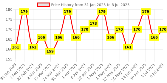 myntra.com Hilary Rhoda Hide It All Cover Concealer With Shea Butter - 3.7 ml - Shade 04 hilary rhoda Price History Graph from 31 Jan 2025 to 8 Jul 2025
