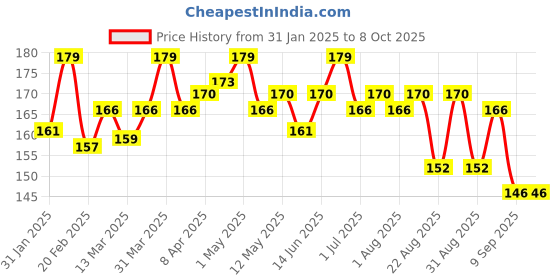 myntra.com Hilary Rhoda Hide It All Finish & High Cover Conceal With Shea butter - 3.7 ml - Beige 05 hilary rhoda Price History Graph from 31 Jan 2025 to 7 Oct 2025