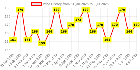 myntra.com Hilary Rhoda Hide It All Finish & High Cover Conceal With Shea butter - 3.7 ml - Fair - 02 hilary rhoda Price History Graph from 31 Jan 2025 to 8 Jul 2025
