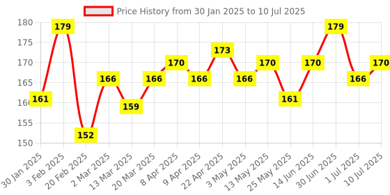 myntra.com Hilary Rhoda Hide It All Finish & High Cover Conceal With Shea butter - 3.7 ml- Walnut 06 hilary rhoda Price History Graph from 30 Jan 2025 to 10 Jul 2025