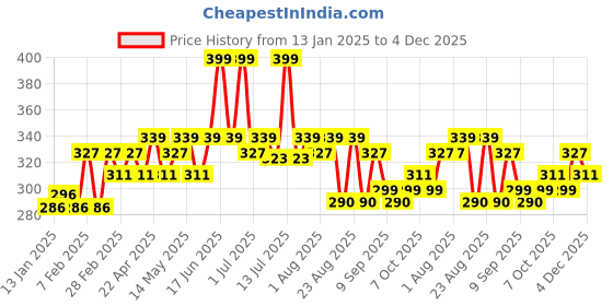 myntra.com Hilary Rhoda High Definition Liquid Foundation-33 ml- Radiant Beige-06 hilary rhoda Price History Graph from 13 Jan 2025 to 4 Dec 2025