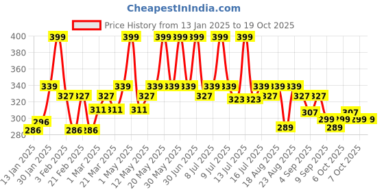 myntra.com Hilary Rhoda High Definition Liquid Foundation-33 ml- Rose Blush-02 hilary rhoda Price History Graph from 13 Jan 2025 to 18 Oct 2025