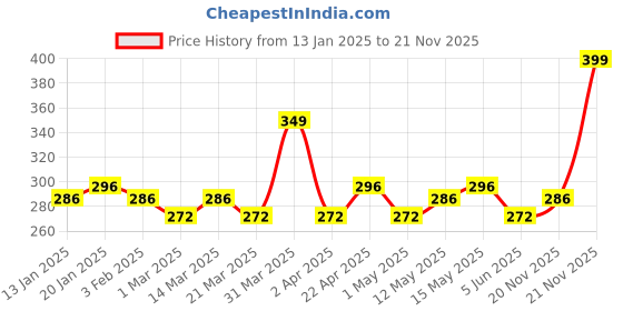 myntra.com Hilary Rhoda High Definition Liquid Foundation-33 ml- Skin Beige-05 hilary rhoda Price History Graph from 13 Jan 2025 to 21 Nov 2025