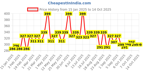 myntra.com Hilary Rhoda High Definition Liquid Foundation-33 ml- White Ivory-01 hilary rhoda Price History Graph from 15 Jan 2025 to 14 Oct 2025
