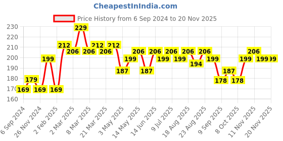 myntra.com Hilary Rhoda Highly Pigmented & Dewy Finish Quick Cream Blush 20 ml- Perfect Pink-04 hilary rhoda Price History Graph from 6 Sep 2024 to 20 Nov 2025