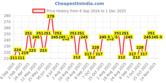 myntra.com Hilary Rhoda Highly Pigmented Super Dewy Finish Liquid Blush-6ml-Serial Chiller-05 hilary rhoda Price History Graph from 6 Sep 2024 to 1 Dec 2025