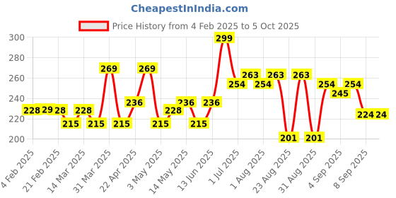 myntra.com hilary rhoda Hilary Rhoda8 Shade Palette Colour Correct With High Coverage Concealer- 12 g- Shade-3 hilary rhoda Price History Graph from 4 Feb 2025 to 5 Oct 2025