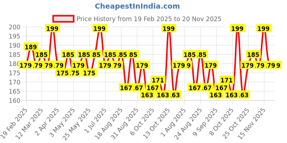 myntra.com hilary rhoda Hilary RhodaLong Lasting Creamy Touch Lipstick- Majestic Marron 11 hilary rhoda Price History Graph from 19 Feb 2025 to 20 Nov 2025