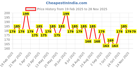 myntra.com hilary rhoda Hilary RhodaLong Lasting Creamy Touch Lipstick- Pretty Nude 01 hilary rhoda Price History Graph from 19 Feb 2025 to 27 Nov 2025