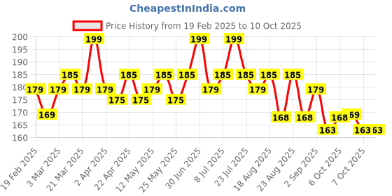 myntra.com hilary rhoda Hilary RhodaLong Lasting Creamy Touch Lipstick- Raspberry 08 hilary rhoda Price History Graph from 19 Feb 2025 to 10 Oct 2025
