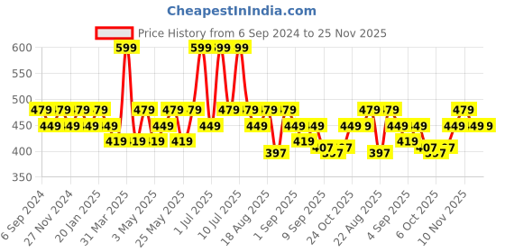 myntra.com Hilary Rhoda Keratin Hair Spa For Deep Conditioning - 1000ml hilary rhoda Price History Graph from 6 Sep 2024 to 25 Nov 2025