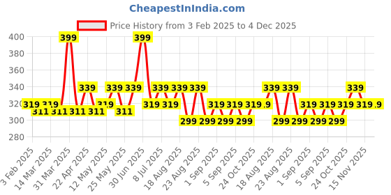 myntra.com Hilary Rhoda Lets Face It Matte & Shimmer Finish Face Palette - 23.4 g -Sun Downer -02 hilary rhoda Price History Graph from 3 Feb 2025 to 4 Dec 2025