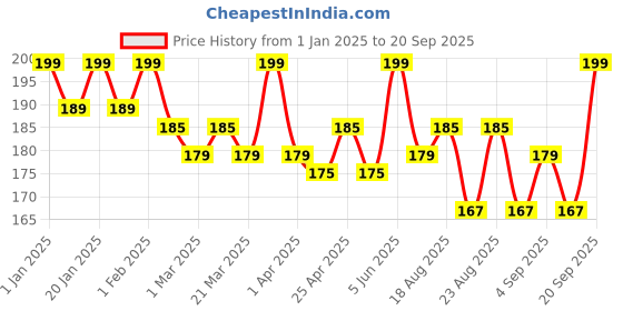 myntra.com Hilary Rhoda Lippy Love Creamy Matte Finish & Long Lasting Lipstick - 1.5 g - Dust - 12 hilary rhoda Price History Graph from 1 Jan 2025 to 20 Sep 2025