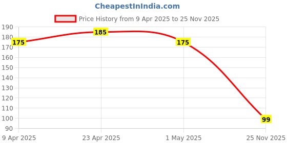 myntra.com Hilary Rhoda Lippy Love Creamy Matte Finish & Long Lasting Lipstick - 1.5 g- Rusty 11 hilary rhoda Price History Graph from 9 Apr 2025 to 25 Nov 2025