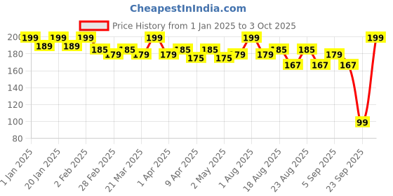 myntra.com Hilary Rhoda Lippy Love Creamy Matte Finish Lipstick - 1.5 g - Spill The Sass 14 hilary rhoda Price History Graph from 1 Jan 2025 to 3 Oct 2025