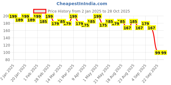 myntra.com Hilary Rhoda Lippy Love Matte Finish Lipstick With Vitamin E - 1.5 g - Bloody Marry 18 hilary rhoda Price History Graph from 2 Jan 2025 to 27 Oct 2025
