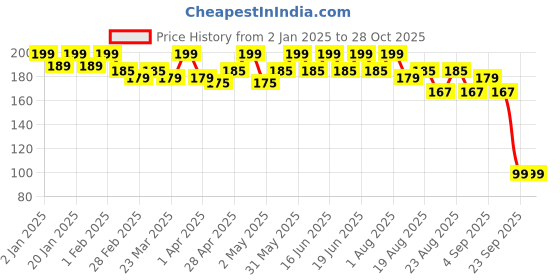 myntra.com Hilary Rhoda Lippy Love Matte Finish Lipstick With Vitamin E - 1.5 g - Bright It Pink 09 hilary rhoda Price History Graph from 2 Jan 2025 to 27 Oct 2025
