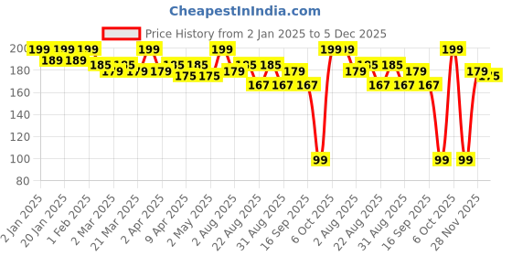 myntra.com Hilary Rhoda Lippy Love Matte Finish Lipstick With Vitamin E - 1.5 g - Red Ready 08 hilary rhoda Price History Graph from 2 Jan 2025 to 5 Dec 2025