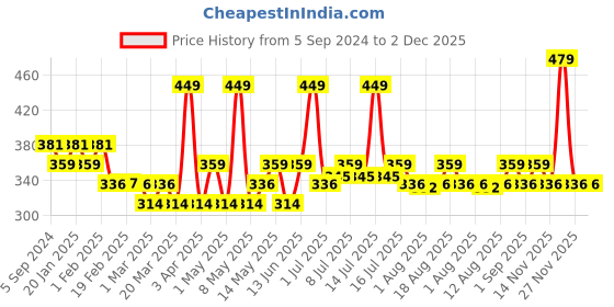 myntra.com Hilary Rhoda Magic Jar Colour Changing Foundation-30g-White hilary rhoda Price History Graph from 5 Sep 2024 to 2 Dec 2025