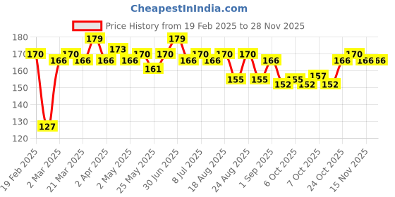 myntra.com Hilary Rhoda Matte About You Lipstick With Vitamin E - Crimson Affair 07 hilary rhoda Price History Graph from 19 Feb 2025 to 27 Nov 2025
