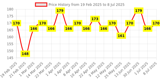 myntra.com Hilary Rhoda Matte About You Lipstick With Vitamin E -Devine Wine 09 hilary rhoda Price History Graph from 19 Feb 2025 to 8 Jul 2025