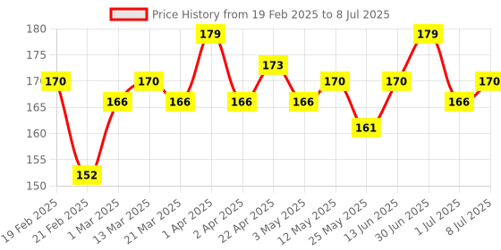 myntra.com Hilary Rhoda Matte About You Lipstick With Vitamin E - Peach Pout 04 hilary rhoda Price History Graph from 19 Feb 2025 to 8 Jul 2025