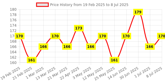 myntra.com Hilary Rhoda Matte About You One Stroke Application Lipstick- Bombshell 05 hilary rhoda Price History Graph from 19 Feb 2025 to 8 Jul 2025