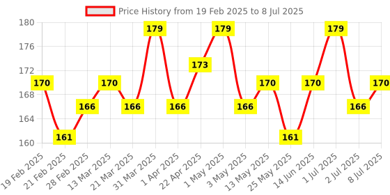 myntra.com Hilary Rhoda Matte About You One Stroke Application Lipstick- Burgundy Magic 10 hilary rhoda Price History Graph from 19 Feb 2025 to 8 Jul 2025